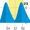 Burlington tide chart for Thursday, September 23, 2021