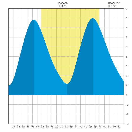 Burlington tide chart for Friday, September 24, 2021