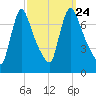 Burlington tide chart for Friday, September 24, 2021