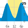 Burlington tide chart for Saturday, September 25, 2021