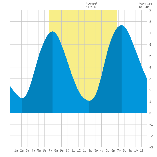 Burlington tide chart for Monday, September 27, 2021