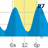 Burlington tide chart for Monday, September 27, 2021