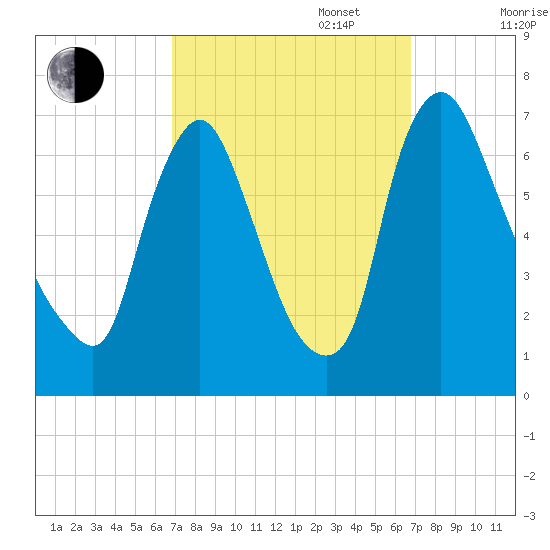 Burlington tide chart for Tuesday, September 28, 2021