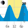 Burlington tide chart for Tuesday, September 28, 2021