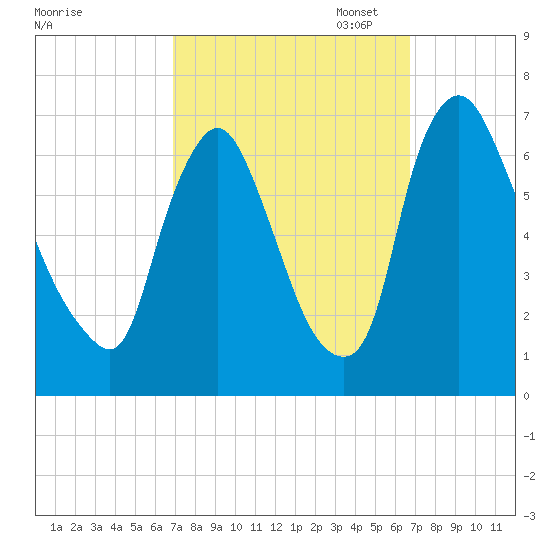 Burlington tide chart for Wednesday, September 29, 2021