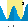 Burlington tide chart for Thursday, September 2, 2021