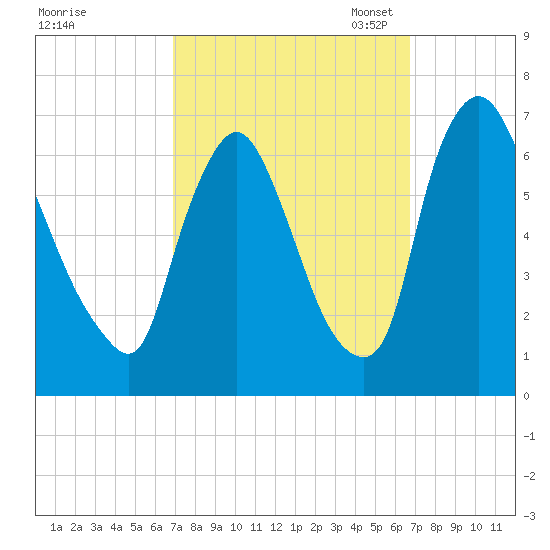 Burlington tide chart for Thursday, September 30, 2021