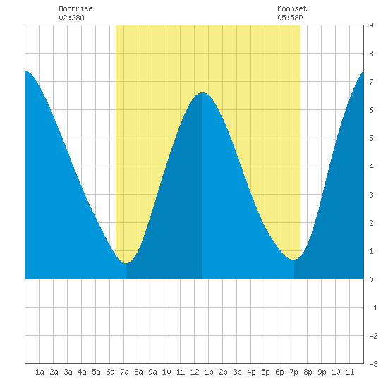 Burlington tide chart for Friday, September 3, 2021