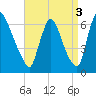 Burlington tide chart for Friday, September 3, 2021