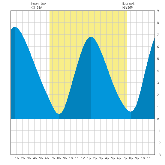 Burlington tide chart for Saturday, September 4, 2021