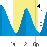 Burlington tide chart for Saturday, September 4, 2021