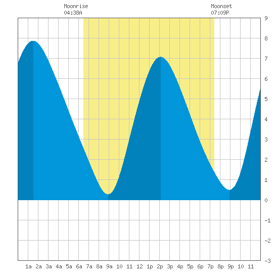 Burlington tide chart for Sunday, September 5, 2021