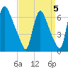 Burlington tide chart for Sunday, September 5, 2021