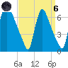 Burlington tide chart for Monday, September 6, 2021