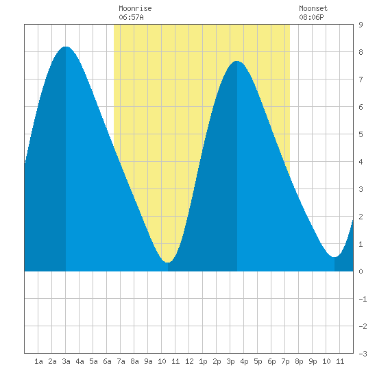 Burlington tide chart for Tuesday, September 7, 2021