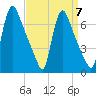 Burlington tide chart for Tuesday, September 7, 2021