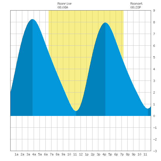 Burlington tide chart for Wednesday, September 8, 2021
