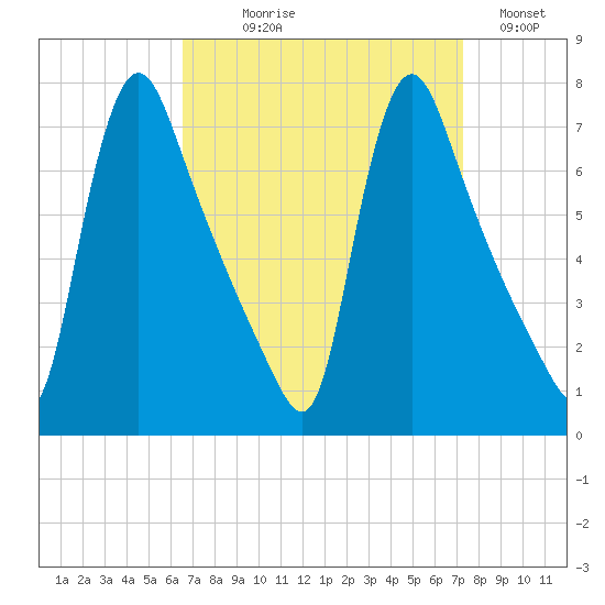 Burlington tide chart for Thursday, September 9, 2021