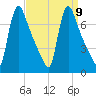 Burlington tide chart for Thursday, September 9, 2021