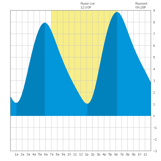 Burlington tide chart for Sunday, October 10, 2021