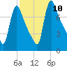 Burlington tide chart for Sunday, October 10, 2021