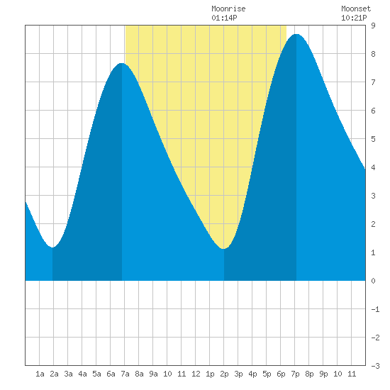 Burlington tide chart for Monday, October 11, 2021