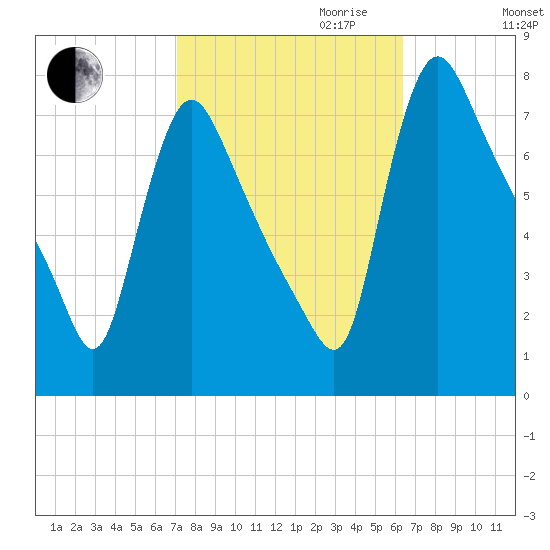 Burlington tide chart for Tuesday, October 12, 2021
