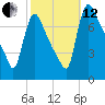 Burlington tide chart for Tuesday, October 12, 2021