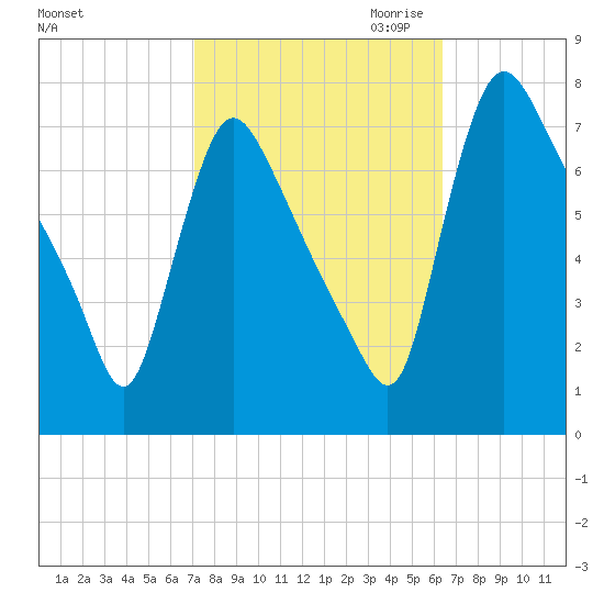 Burlington tide chart for Wednesday, October 13, 2021