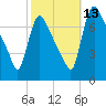 Burlington tide chart for Wednesday, October 13, 2021