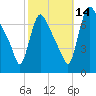 Burlington tide chart for Thursday, October 14, 2021