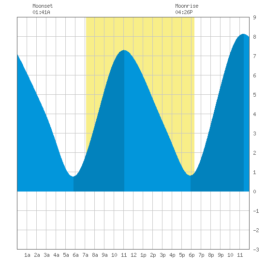 Burlington tide chart for Friday, October 15, 2021