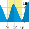 Burlington tide chart for Friday, October 15, 2021