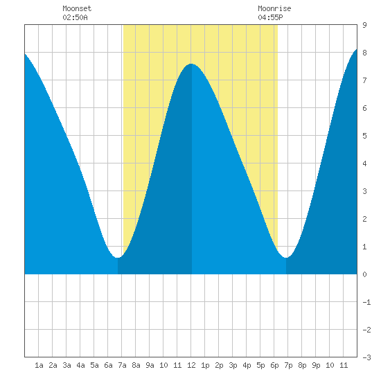 Burlington tide chart for Saturday, October 16, 2021