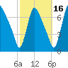 Burlington tide chart for Saturday, October 16, 2021