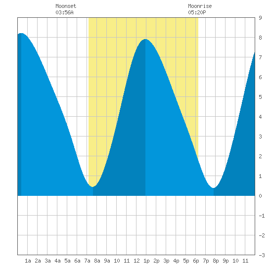Burlington tide chart for Sunday, October 17, 2021