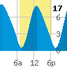 Burlington tide chart for Sunday, October 17, 2021