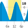 Burlington tide chart for Monday, October 18, 2021