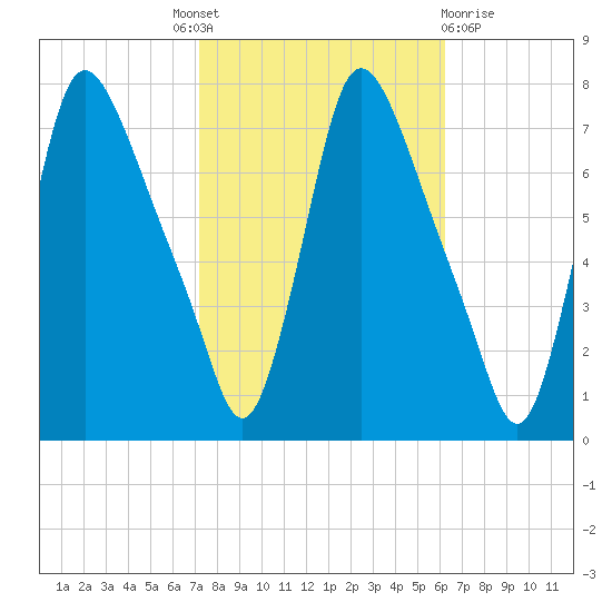 Burlington tide chart for Tuesday, October 19, 2021