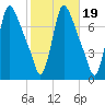 Burlington tide chart for Tuesday, October 19, 2021