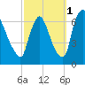 Burlington tide chart for Friday, October 1, 2021