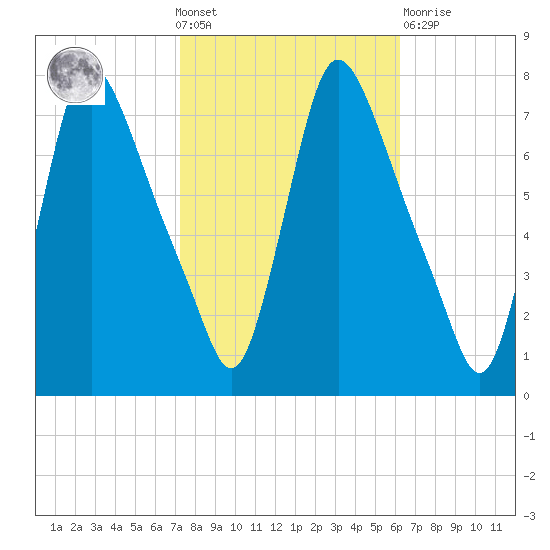 Burlington tide chart for Wednesday, October 20, 2021