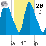 Burlington tide chart for Wednesday, October 20, 2021