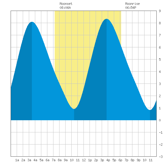 Burlington tide chart for Thursday, October 21, 2021