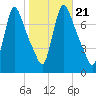 Burlington tide chart for Thursday, October 21, 2021
