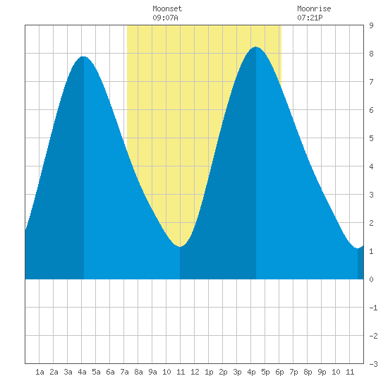 Burlington tide chart for Friday, October 22, 2021
