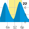 Burlington tide chart for Friday, October 22, 2021