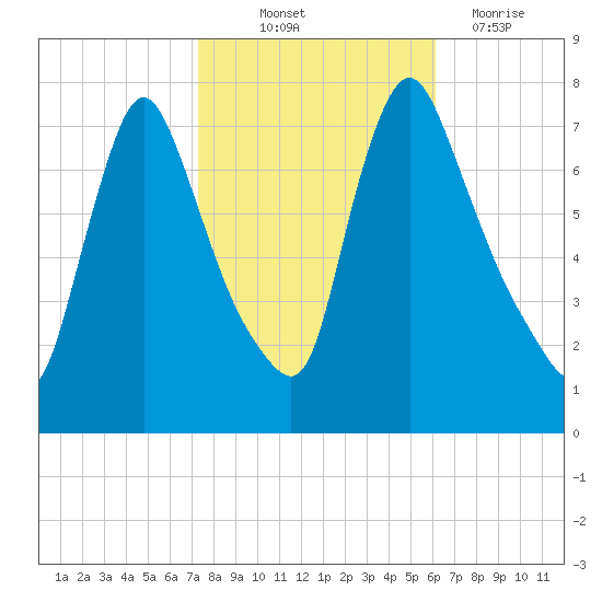 Burlington tide chart for Saturday, October 23, 2021