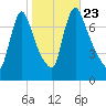 Burlington tide chart for Saturday, October 23, 2021
