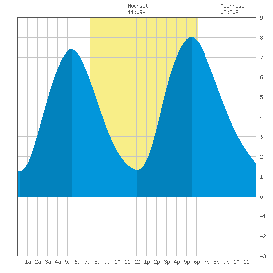 Burlington tide chart for Sunday, October 24, 2021